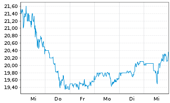 Chart Sportradar Group - 1 semaine