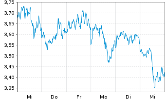 Chart 21Shares AG Avalanche ETP OE - 1 semaine