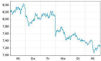 Chart 21Shares AG UNISWAP ETP OE - 1 Week