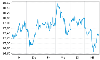 Chart 21Shares AG (22/unl) Aave ETP - 1 Week