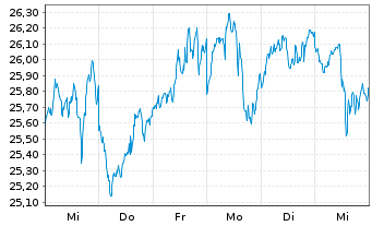 Chart 21SHARES HODL BSK ETP - 1 Week