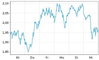 Chart 21Shares AG Algorand ETP OE - 1 semaine