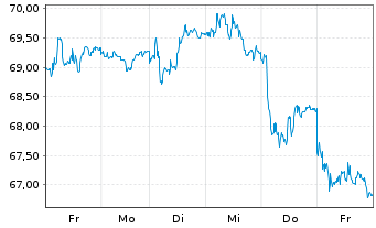Chart Fischer AG, Georg - 1 semaine