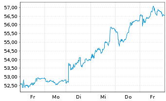 Chart Accelleron Industries Ltd. - 1 semaine