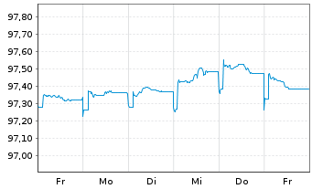 Chart UBS Group AG EO-FLR Med.-T. Nts 2022(22/26) - 1 Week