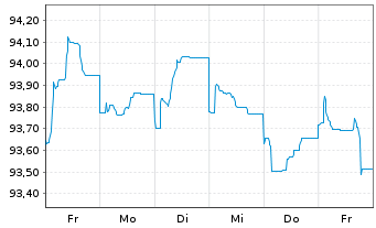 Chart UBS Group AG EO-FLR Med.-T. Nts 2022(31/32) - 1 Week
