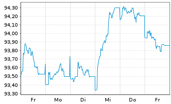 Chart UBS Group AG EO-FLR Med.-T. Nts 2022(31/32) - 1 Week