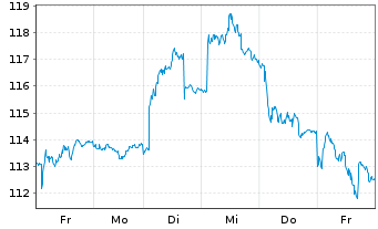 Chart Straumann Holding AG - 1 semaine