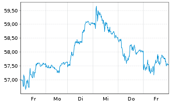 Chart Bachem Holding AG - 1 semaine