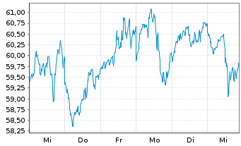 Chart Hashdex AG CRYPTO - 1 Week