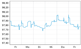 Chart UBS Group AG EO-FLR Med.Trm.Nts.2022(26/27) - 1 Week