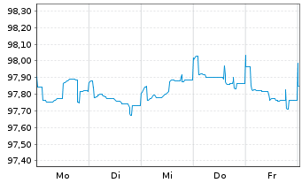 Chart UBS Group AG EO-FLR Med.Trm.Nts.2022(26/27) - 1 Woche