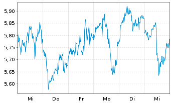 Chart 21Shares AG Ethereum Core ETP OE - 1 semaine