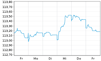 Chart UBS Group AG EO-FLR Med.-T. Nts 2022(22/29) - 1 Week