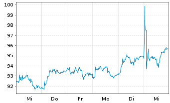 Chart DSM-Firmenich AG - 1 semaine