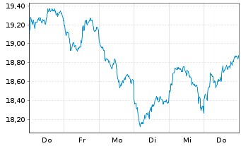 Chart UBS(CH)FS-Carb.Comp.Gold ETF - 1 Woche