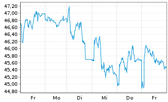 Chart Sandoz Group AG - 1 semaine