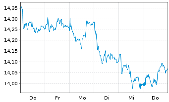Chart UBSETFCH-U.MSCI Sw.IMI D.S.ETF - 1 Woche