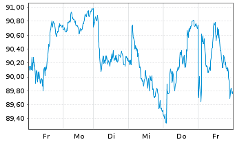 Chart SGS S.A. - 1 Week