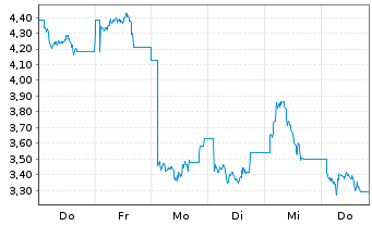 Chart 21Shares AG OE.Z23(unl) Lido DAO ETP - 1 Week