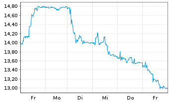 Chart Santhera Pharmaceuticals Hold. - 1 semaine