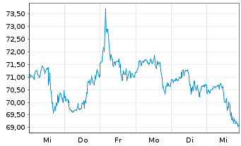 Chart Bunge Global S.A. - 1 semaine