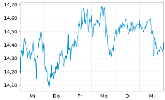 Chart Xtrackers Galaxy Bitcoin OEND ETC - 1 Woche