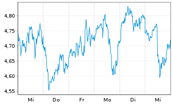 Chart Xtrackers Galaxy Ethereum OEND ETC - 1 Woche