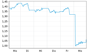 Chart 21Shares AG OE.Z24(unl) Celestia Staking - 1 Week