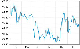 Chart Sunrise Communications AG - 1 semaine