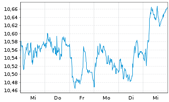 Chart SC(CH)ESGen SDG Idx Eq.Sw.ETF Inh.-Ant.EA CHF Dis. - 1 semaine