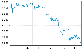 Chart Aryzta AG - 1 semaine