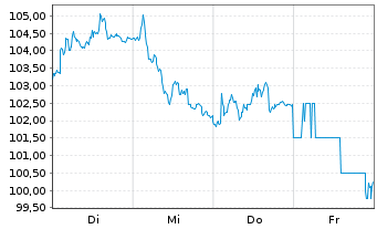 Chart Siegfried Holding - 1 semaine