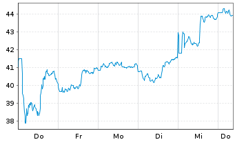 Chart Amrize AG - 1 Week