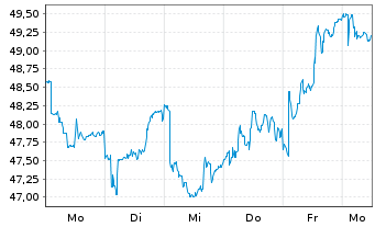 Chart SMG Swiss Marketpl.Grp Hldg AG - 1 Week