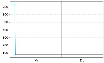 Chart dormakaba Holding AG - 1 Week