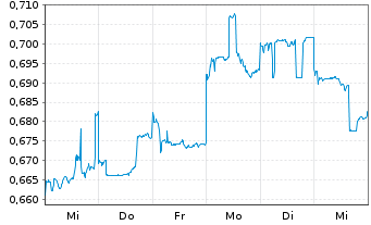 Chart China Molybdenum Co. Ltd. - 1 Week