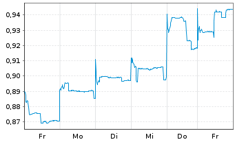 Chart China Molybdenum Co. Ltd. - 1 Week