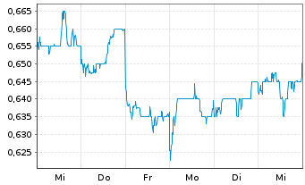 Chart Shandong Weigao Grp Med. Pol. - 1 Week