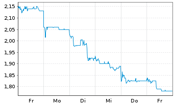 Chart Lingbao Gold Group Co. Ltd. - 1 Week