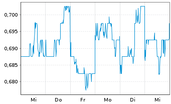 Chart China CITIC Bank Corp. Ltd. - 1 Week