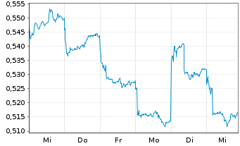 Chart Air China Ltd. - 1 Woche