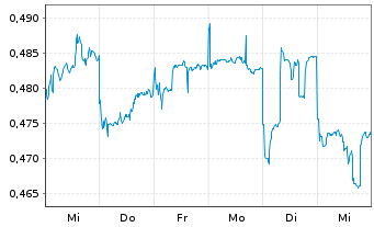 Chart Aluminum Corp. of China Ltd. - 1 semaine