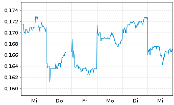 Chart Angang Steel Co. Ltd. - 1 Woche