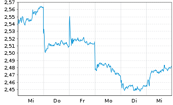 Chart Anhui Conch Cement Co. Ltd. - 1 semaine