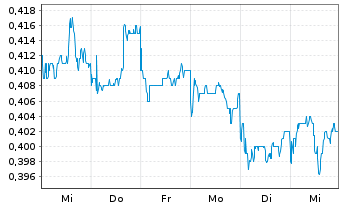 Chart AviChina Industry & Technology - 1 semaine