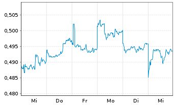 Chart Bank of China Ltd. - 1 Week