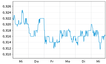 Chart Beijing Cap.Intl Airport Co.Lt - 1 Week