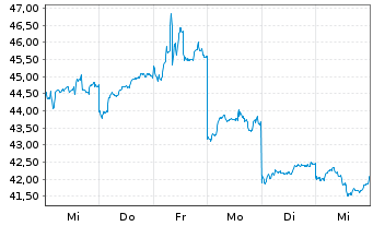 Chart BYD Co. Ltd. - 1 Week