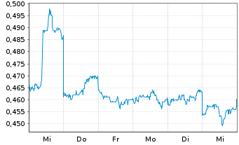 Chart China Cmnctns Srvcs Corp.Ltd. - 1 Week